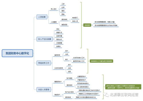 企業集團運營管理數字化轉型 聚焦客服、采購、財務與技術的協同產品規劃及網絡技術開發